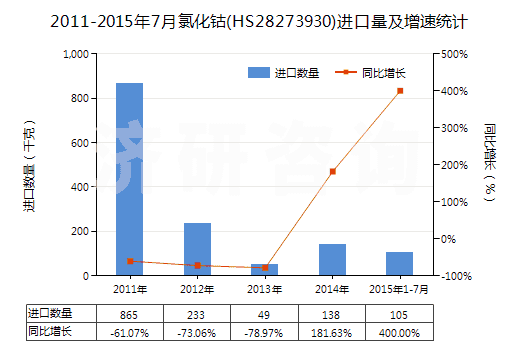 2011-2015年7月氯化鈷(HS28273930)進(jìn)口量及增速統(tǒng)計(jì) 2011-2015年7月氯化鈷(HS28273930)進(jìn)口量及增速統(tǒng)計(jì)